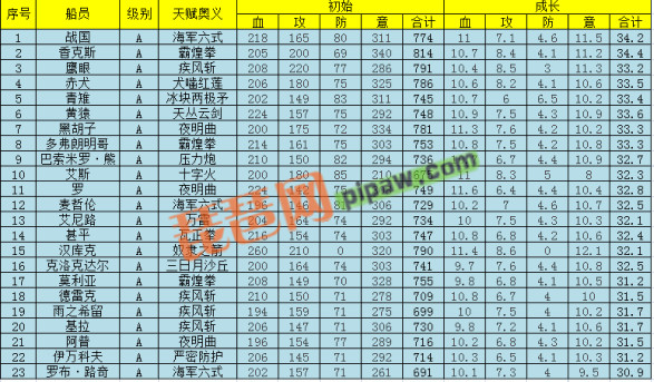 梦想海贼王船员属性图